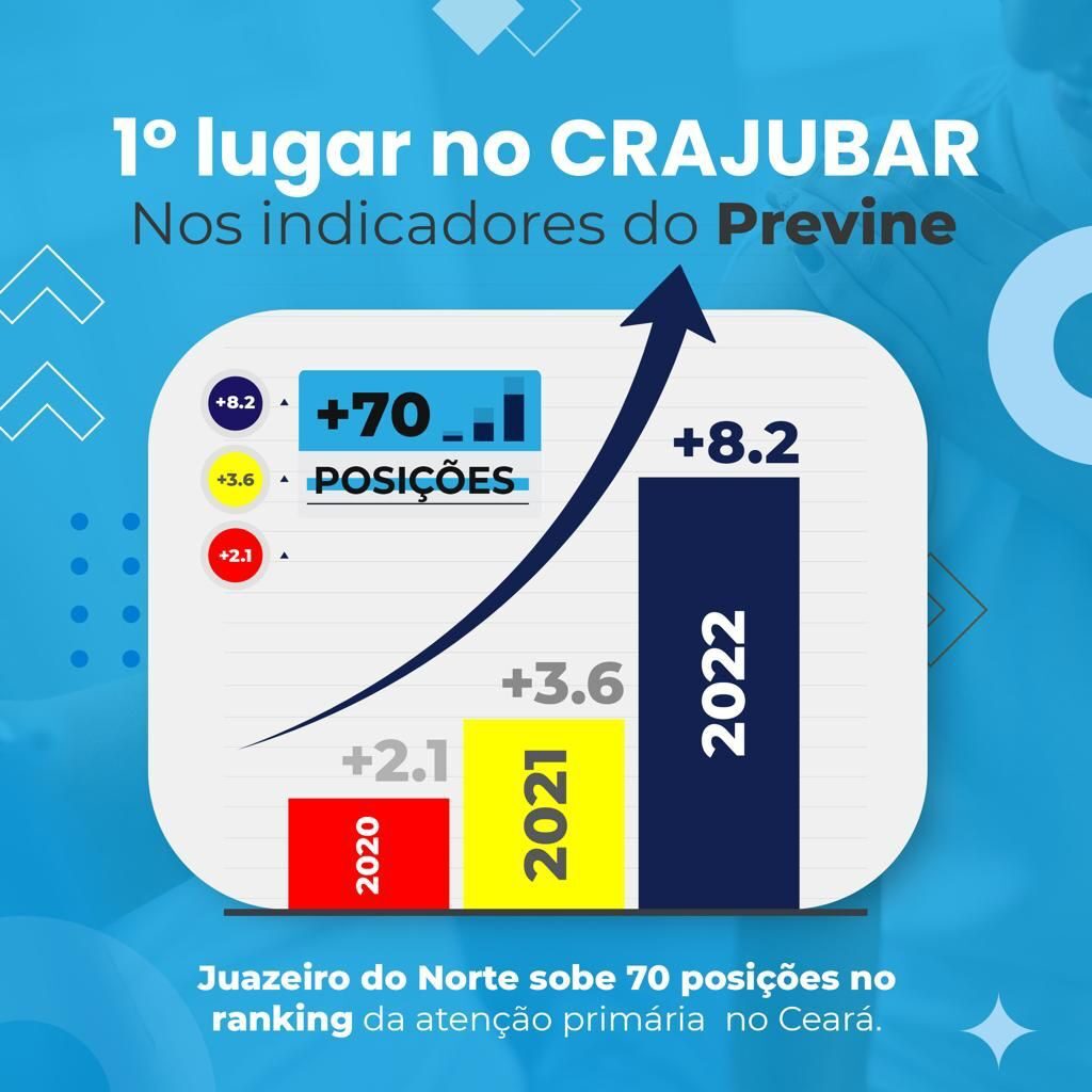 Juazeiro do Norte sobe 70 posições no ranking da Atenção Primária à Saúde  pela primeira vez Commonike | Notícias na Região do Cariri Commonike